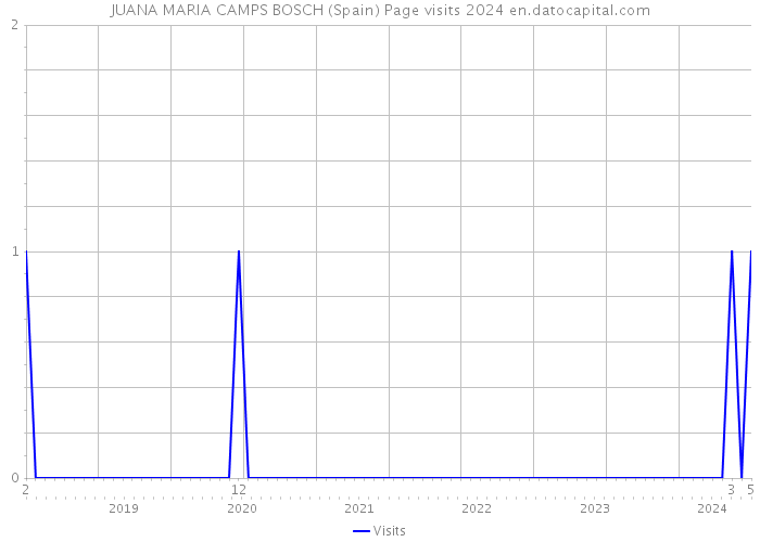 JUANA MARIA CAMPS BOSCH (Spain) Page visits 2024 