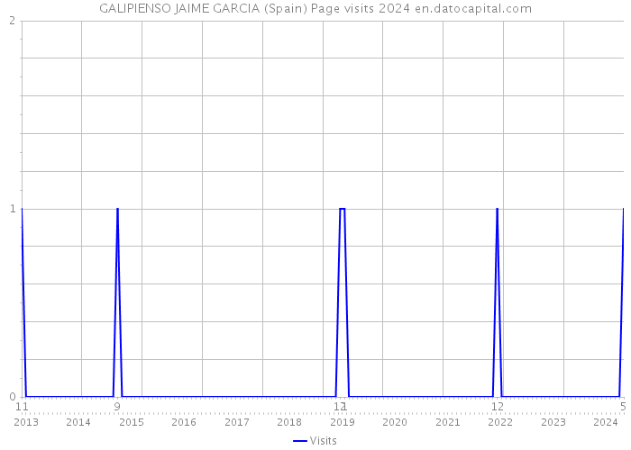 GALIPIENSO JAIME GARCIA (Spain) Page visits 2024 