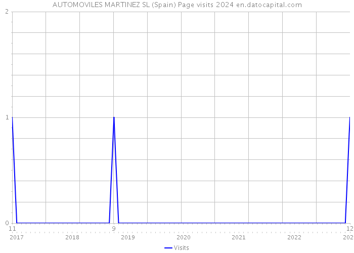 AUTOMOVILES MARTINEZ SL (Spain) Page visits 2024 
