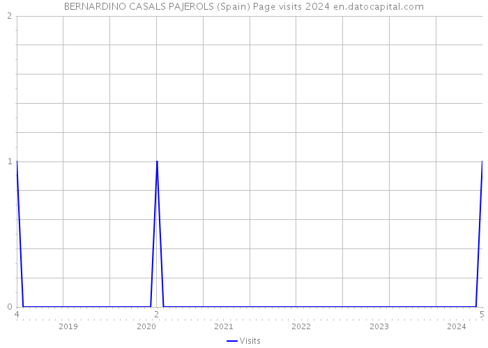 BERNARDINO CASALS PAJEROLS (Spain) Page visits 2024 