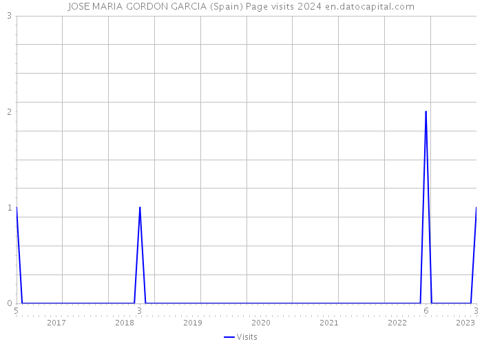 JOSE MARIA GORDON GARCIA (Spain) Page visits 2024 