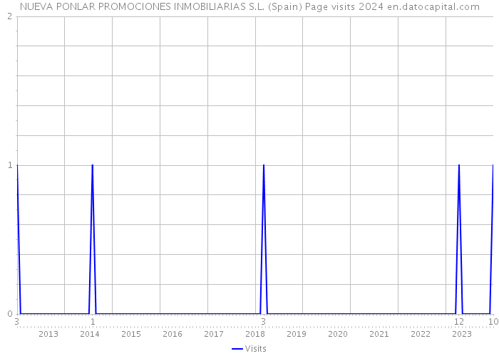 NUEVA PONLAR PROMOCIONES INMOBILIARIAS S.L. (Spain) Page visits 2024 