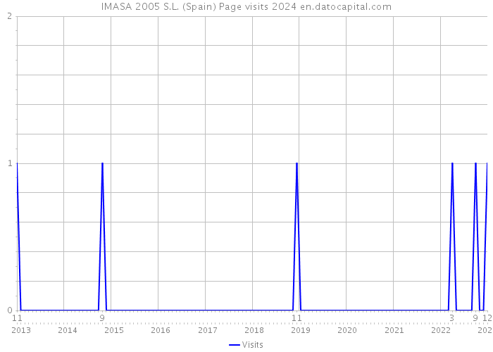 IMASA 2005 S.L. (Spain) Page visits 2024 