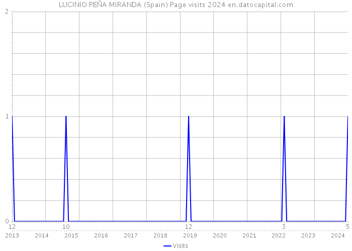 LUCINIO PEÑA MIRANDA (Spain) Page visits 2024 