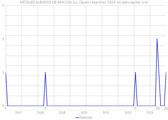 METALES ALEADOS DE ARAGON S.L. (Spain) Searches 2024 