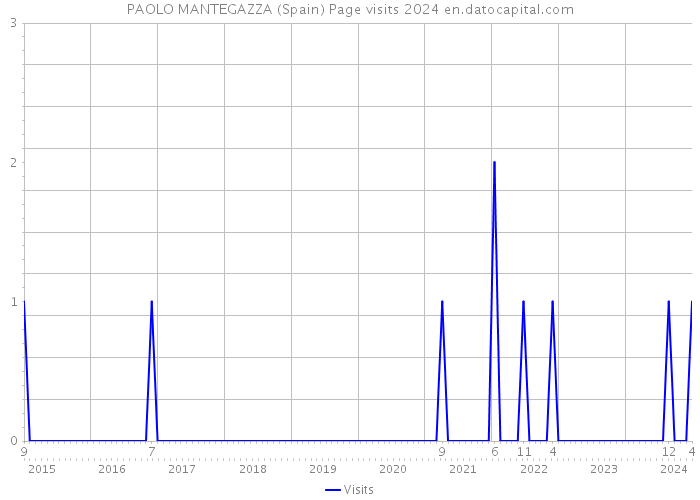 PAOLO MANTEGAZZA (Spain) Page visits 2024 