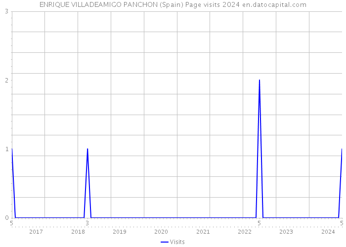 ENRIQUE VILLADEAMIGO PANCHON (Spain) Page visits 2024 