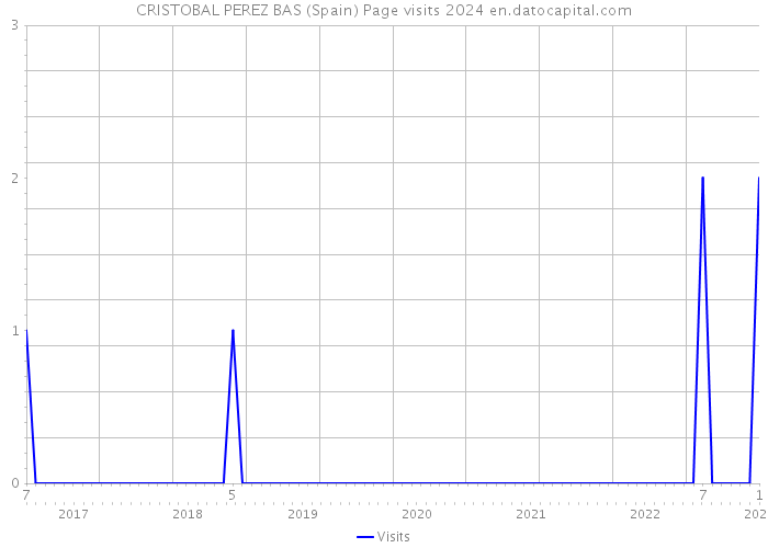 CRISTOBAL PEREZ BAS (Spain) Page visits 2024 