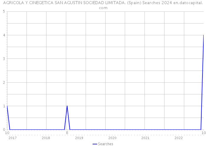 AGRICOLA Y CINEGETICA SAN AGUSTIN SOCIEDAD LIMITADA. (Spain) Searches 2024 