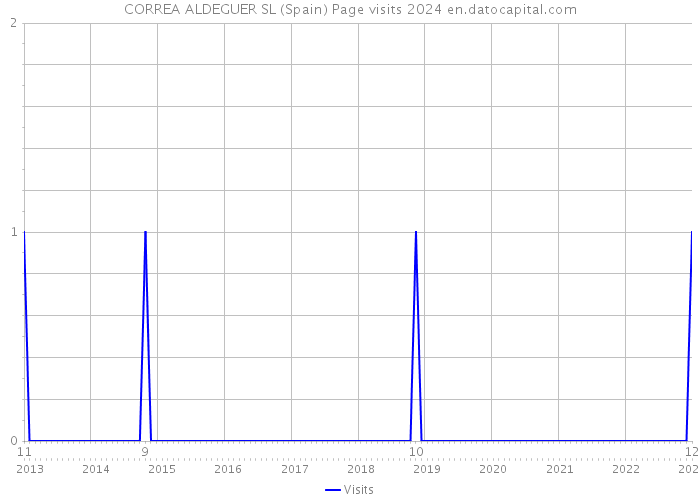 CORREA ALDEGUER SL (Spain) Page visits 2024 