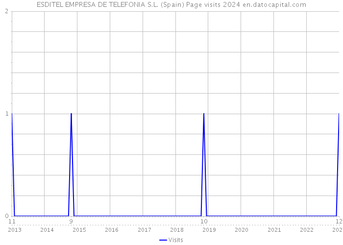 ESDITEL EMPRESA DE TELEFONIA S.L. (Spain) Page visits 2024 