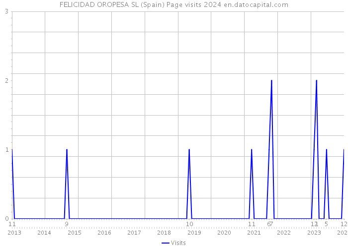 FELICIDAD OROPESA SL (Spain) Page visits 2024 
