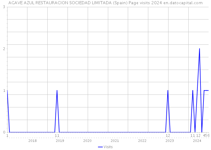 AGAVE AZUL RESTAURACION SOCIEDAD LIMITADA (Spain) Page visits 2024 