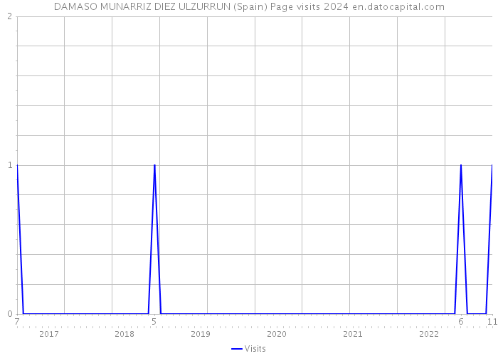 DAMASO MUNARRIZ DIEZ ULZURRUN (Spain) Page visits 2024 