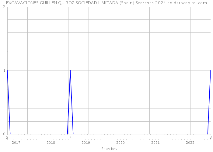 EXCAVACIONES GUILLEN QUIROZ SOCIEDAD LIMITADA (Spain) Searches 2024 