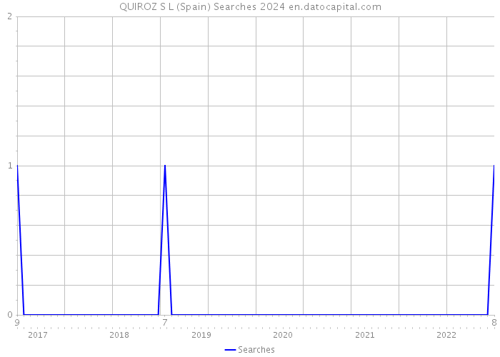 QUIROZ S L (Spain) Searches 2024 