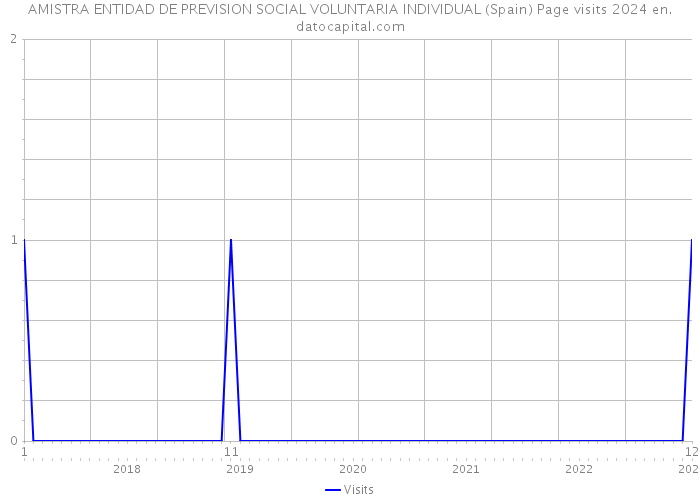 AMISTRA ENTIDAD DE PREVISION SOCIAL VOLUNTARIA INDIVIDUAL (Spain) Page visits 2024 