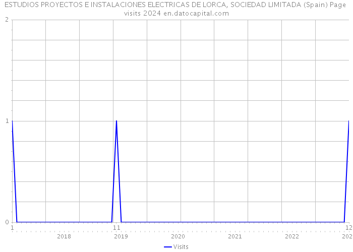 ESTUDIOS PROYECTOS E INSTALACIONES ELECTRICAS DE LORCA, SOCIEDAD LIMITADA (Spain) Page visits 2024 