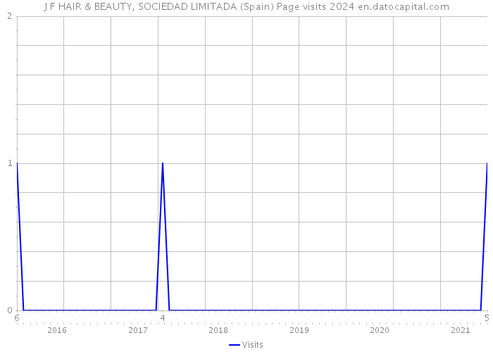 J F HAIR & BEAUTY, SOCIEDAD LIMITADA (Spain) Page visits 2024 