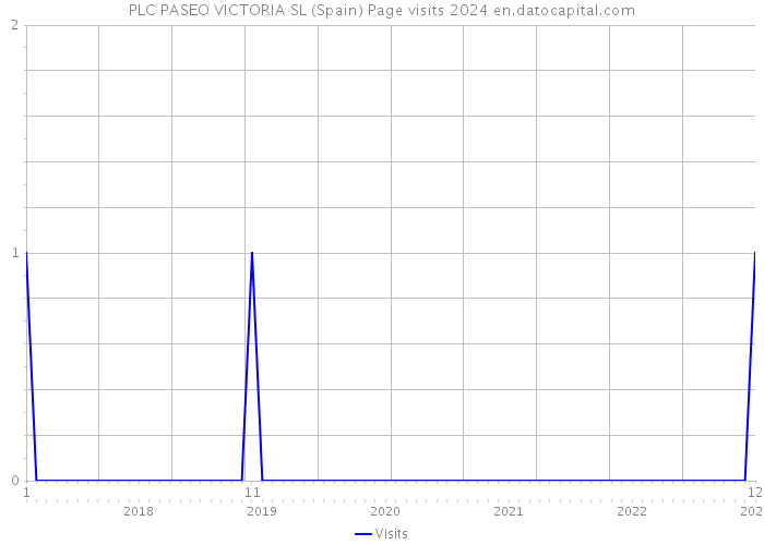 PLC PASEO VICTORIA SL (Spain) Page visits 2024 