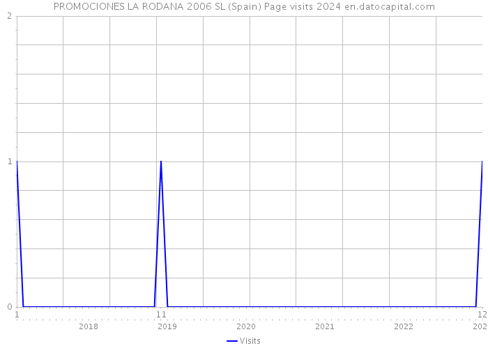 PROMOCIONES LA RODANA 2006 SL (Spain) Page visits 2024 