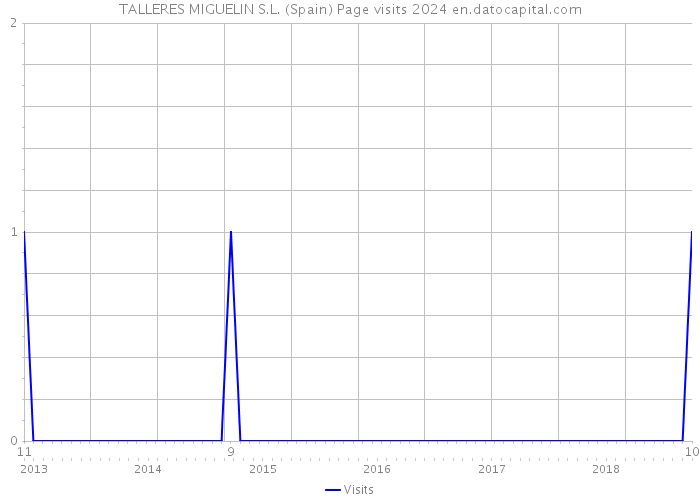 TALLERES MIGUELIN S.L. (Spain) Page visits 2024 