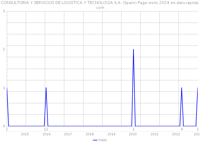 CONSULTORIA Y SERVICIOS DE LOGISTICA Y TECNOLOGIA S.A. (Spain) Page visits 2024 