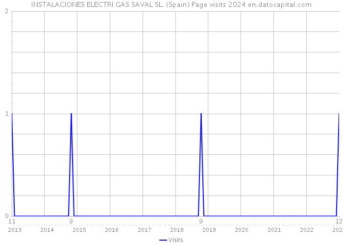 INSTALACIONES ELECTRI GAS SAVAL SL. (Spain) Page visits 2024 