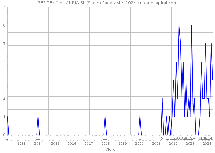 RESIDENCIA LAURIA SL (Spain) Page visits 2024 
