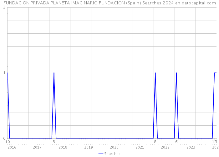FUNDACION PRIVADA PLANETA IMAGINARIO FUNDACION (Spain) Searches 2024 