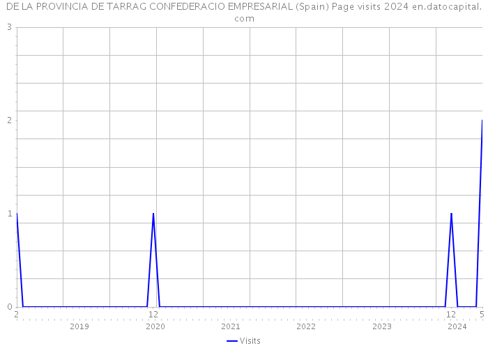 DE LA PROVINCIA DE TARRAG CONFEDERACIO EMPRESARIAL (Spain) Page visits 2024 