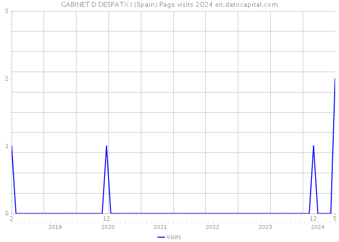 GABINET D DESPATX I (Spain) Page visits 2024 