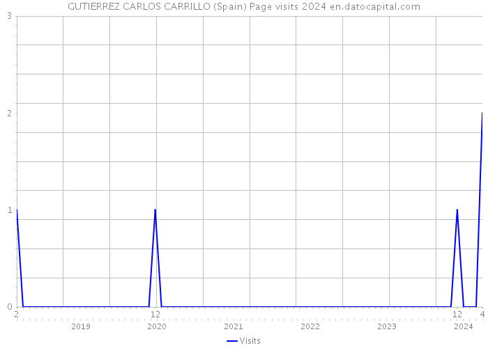 GUTIERREZ CARLOS CARRILLO (Spain) Page visits 2024 