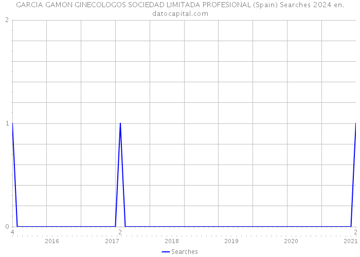 GARCIA GAMON GINECOLOGOS SOCIEDAD LIMITADA PROFESIONAL (Spain) Searches 2024 