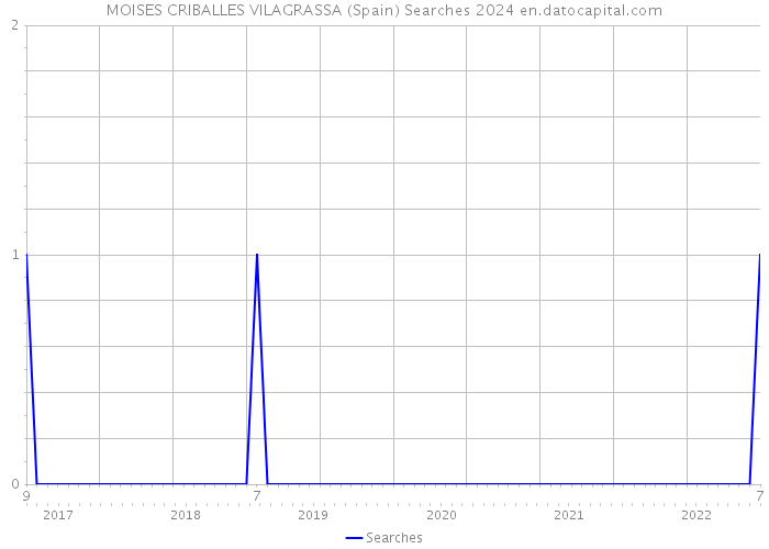 MOISES CRIBALLES VILAGRASSA (Spain) Searches 2024 