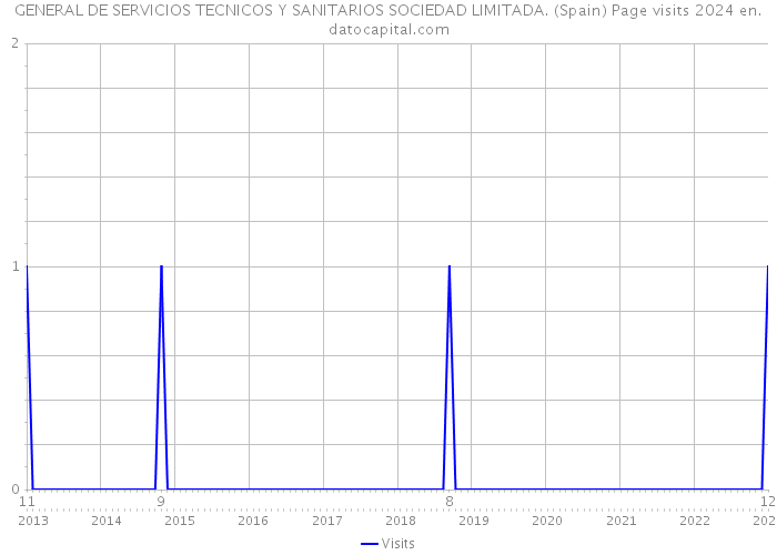 GENERAL DE SERVICIOS TECNICOS Y SANITARIOS SOCIEDAD LIMITADA. (Spain) Page visits 2024 