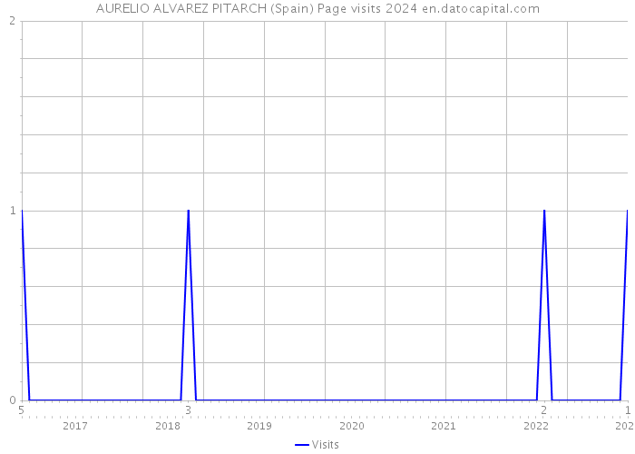AURELIO ALVAREZ PITARCH (Spain) Page visits 2024 