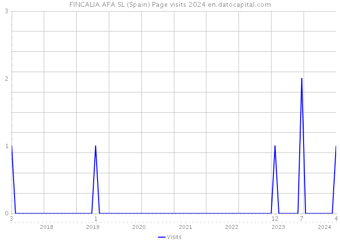 FINCALIA AFA SL (Spain) Page visits 2024 