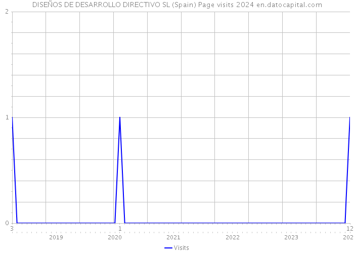 DISEÑOS DE DESARROLLO DIRECTIVO SL (Spain) Page visits 2024 