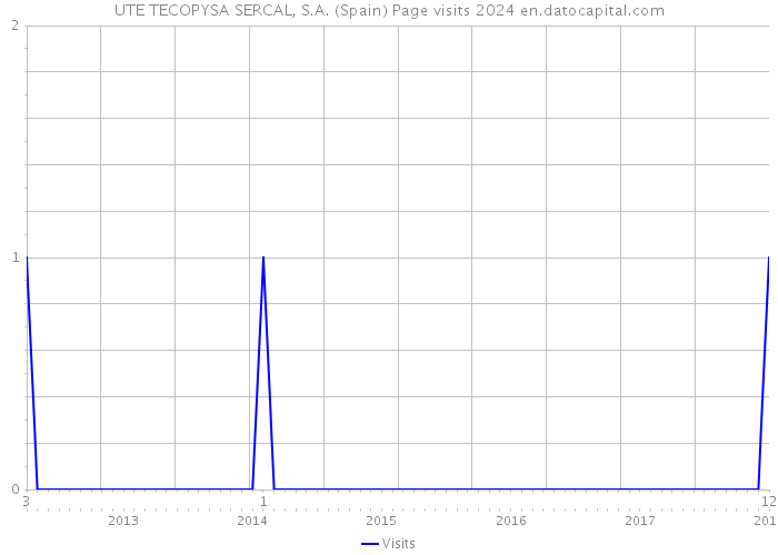 UTE TECOPYSA SERCAL, S.A. (Spain) Page visits 2024 