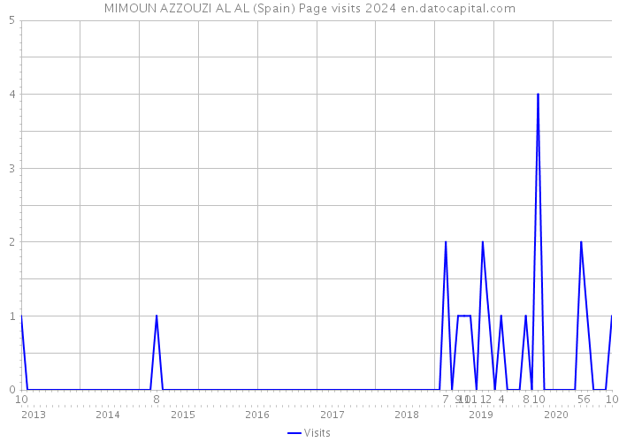 MIMOUN AZZOUZI AL AL (Spain) Page visits 2024 