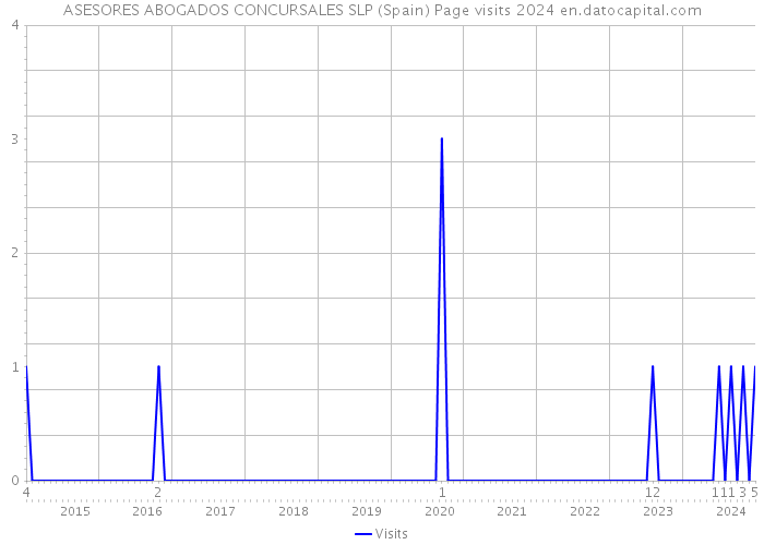 ASESORES ABOGADOS CONCURSALES SLP (Spain) Page visits 2024 