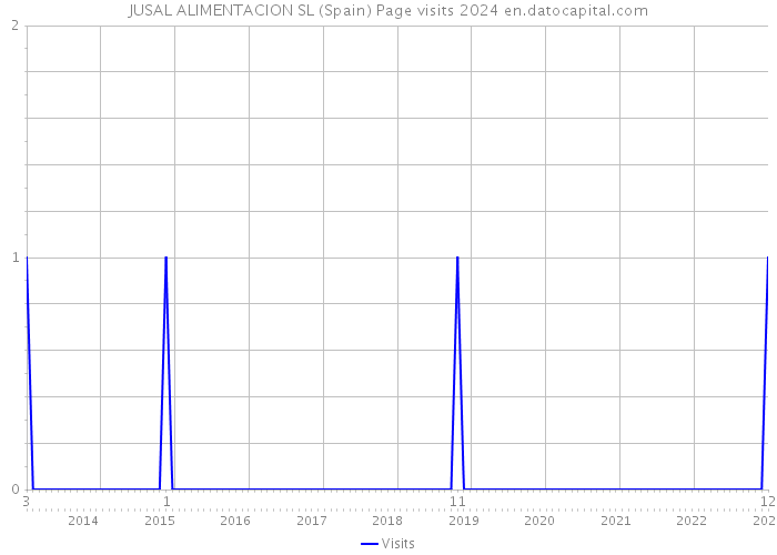 JUSAL ALIMENTACION SL (Spain) Page visits 2024 