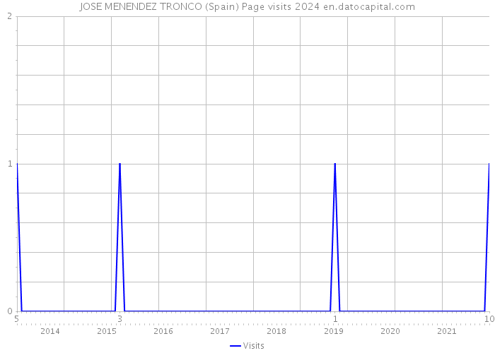 JOSE MENENDEZ TRONCO (Spain) Page visits 2024 