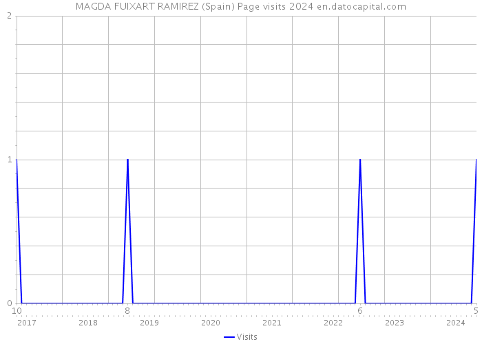 MAGDA FUIXART RAMIREZ (Spain) Page visits 2024 