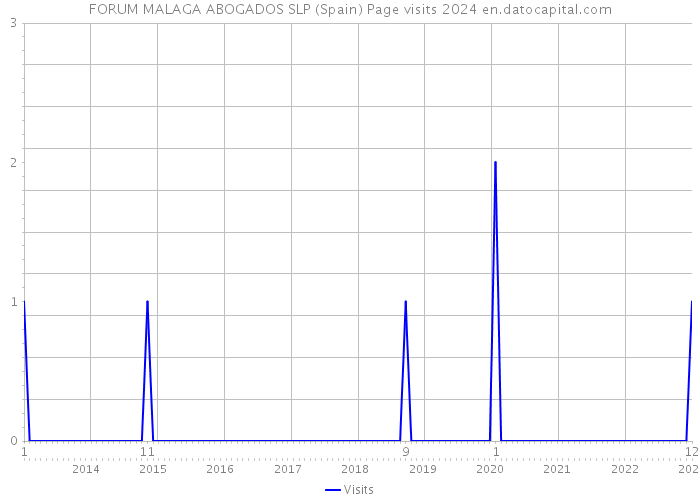 FORUM MALAGA ABOGADOS SLP (Spain) Page visits 2024 
