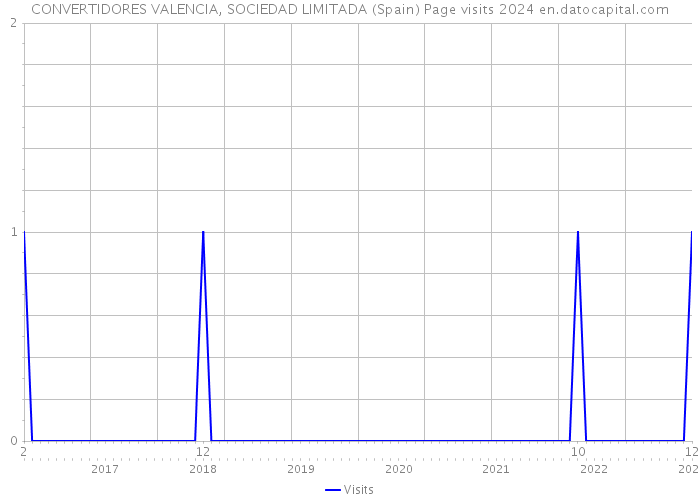CONVERTIDORES VALENCIA, SOCIEDAD LIMITADA (Spain) Page visits 2024 