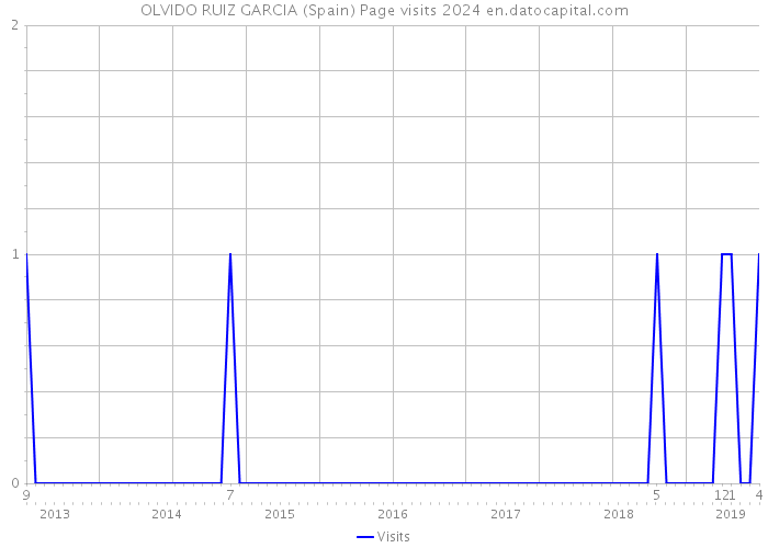 OLVIDO RUIZ GARCIA (Spain) Page visits 2024 
