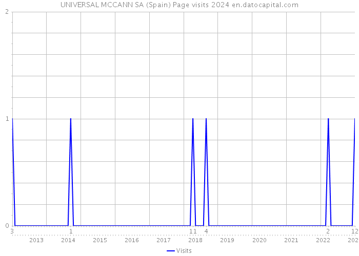 UNIVERSAL MCCANN SA (Spain) Page visits 2024 
