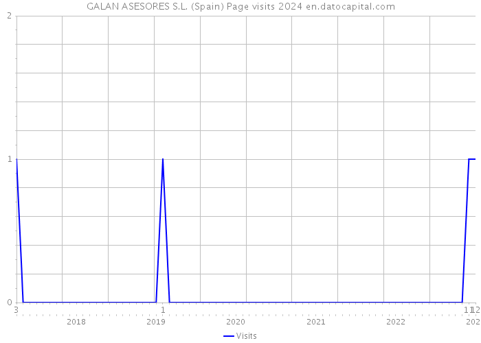 GALAN ASESORES S.L. (Spain) Page visits 2024 